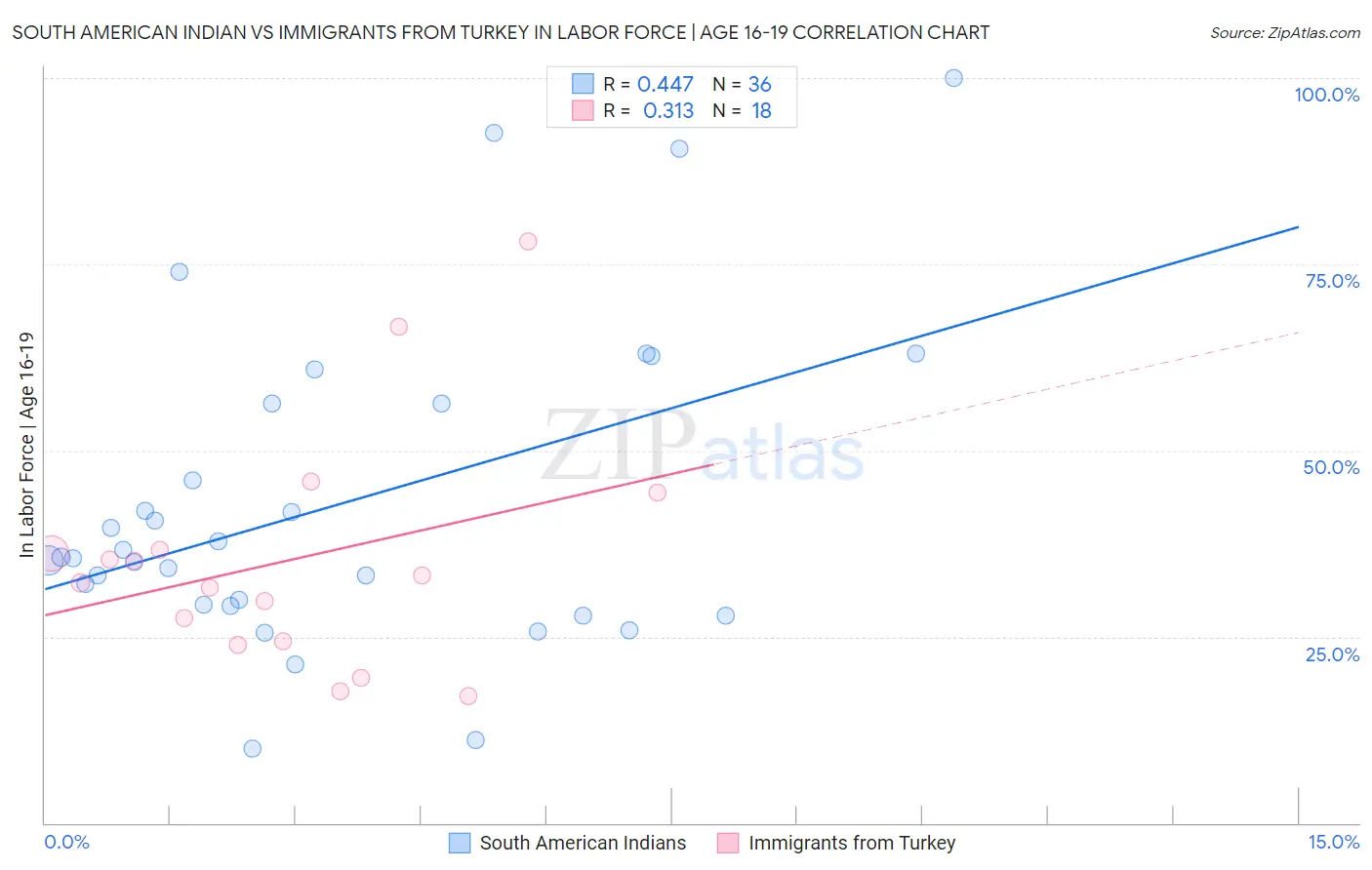 South American Indian vs Immigrants from Turkey In Labor Force | Age 16-19