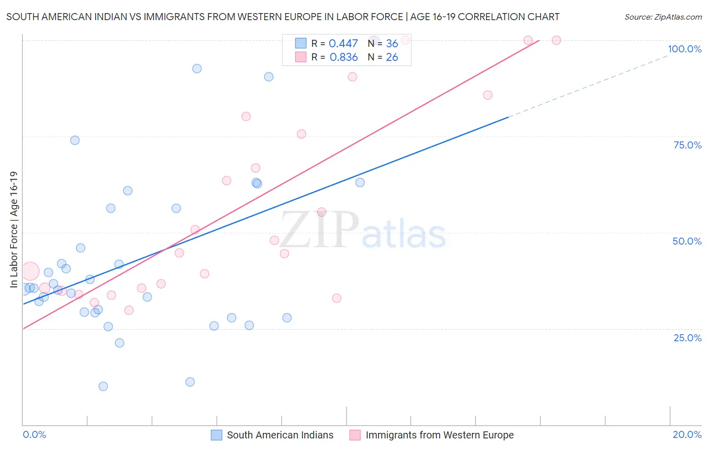 South American Indian vs Immigrants from Western Europe In Labor Force | Age 16-19