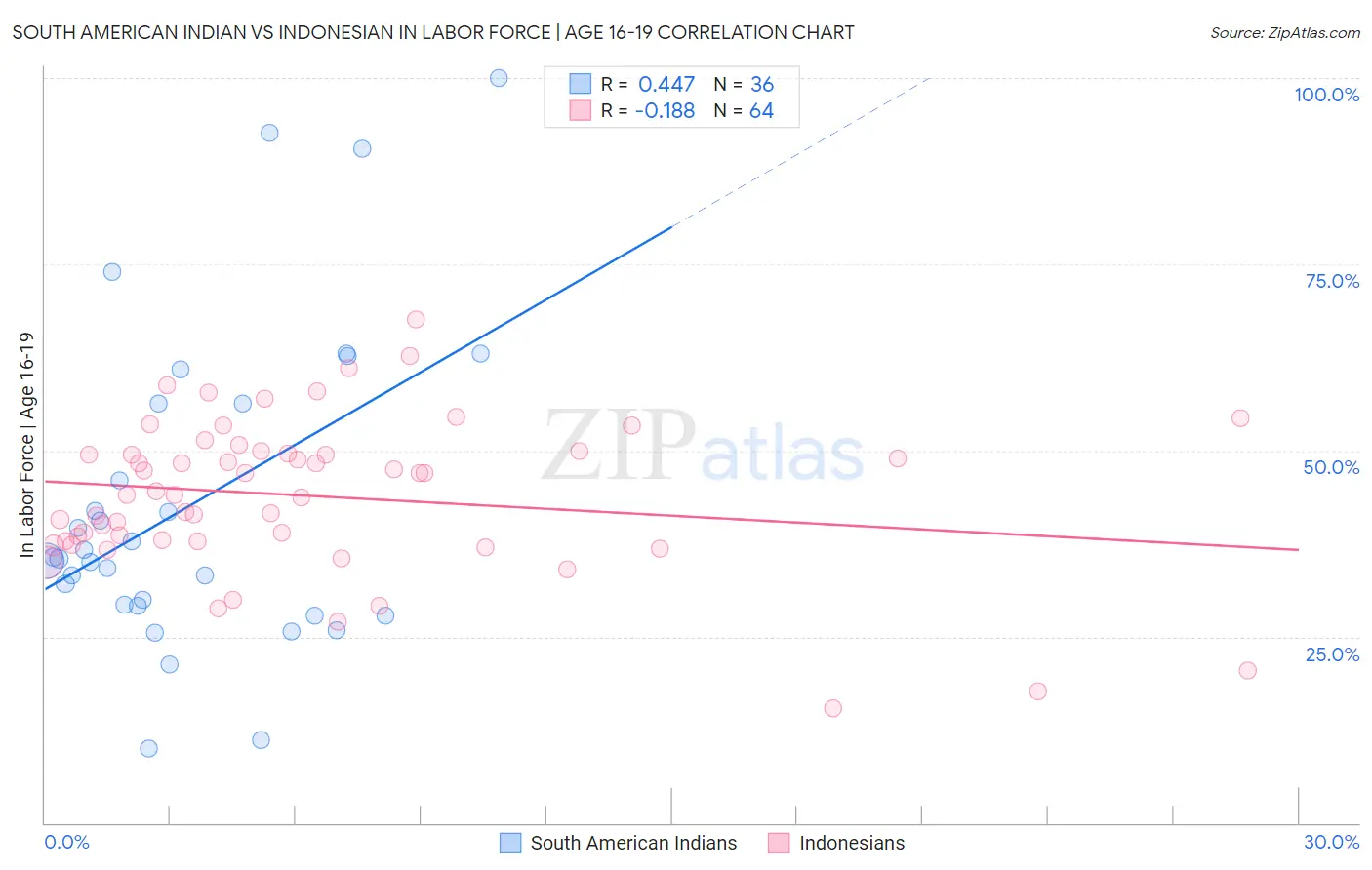 South American Indian vs Indonesian In Labor Force | Age 16-19