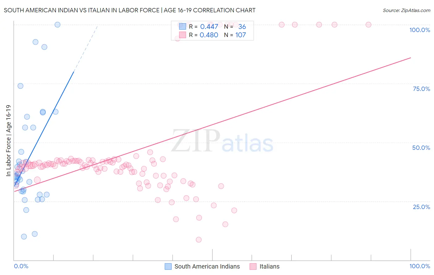 South American Indian vs Italian In Labor Force | Age 16-19