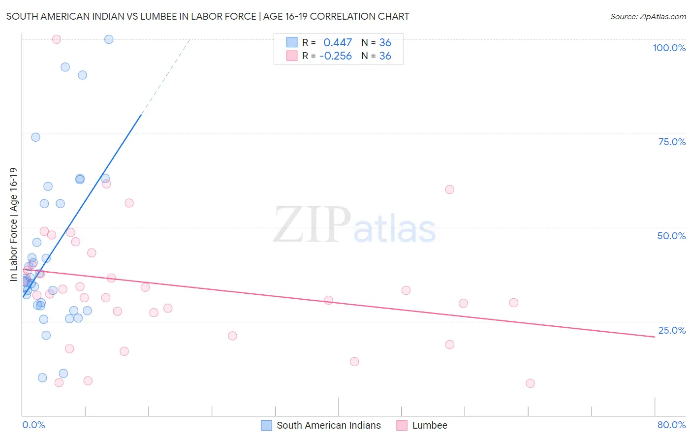 South American Indian vs Lumbee In Labor Force | Age 16-19