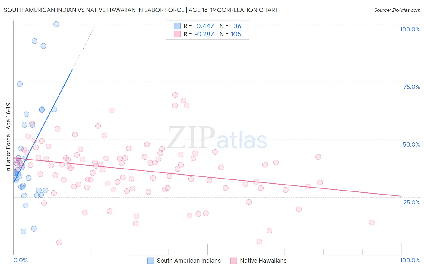 South American Indian vs Native Hawaiian In Labor Force | Age 16-19