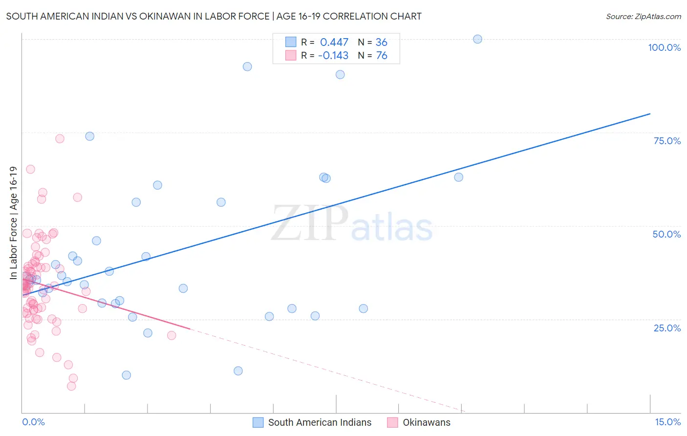 South American Indian vs Okinawan In Labor Force | Age 16-19