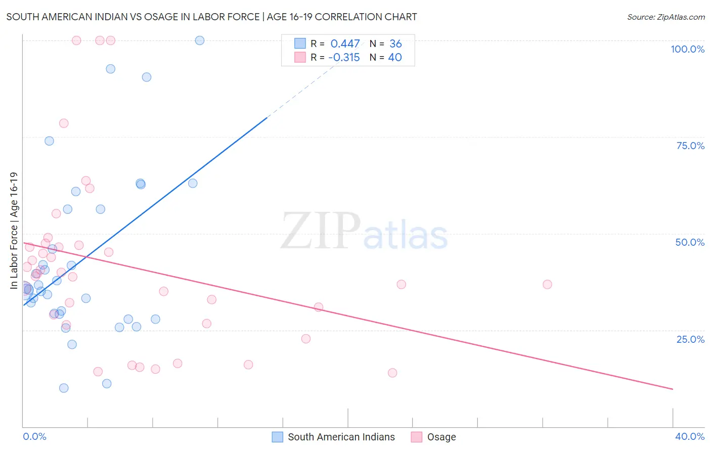 South American Indian vs Osage In Labor Force | Age 16-19