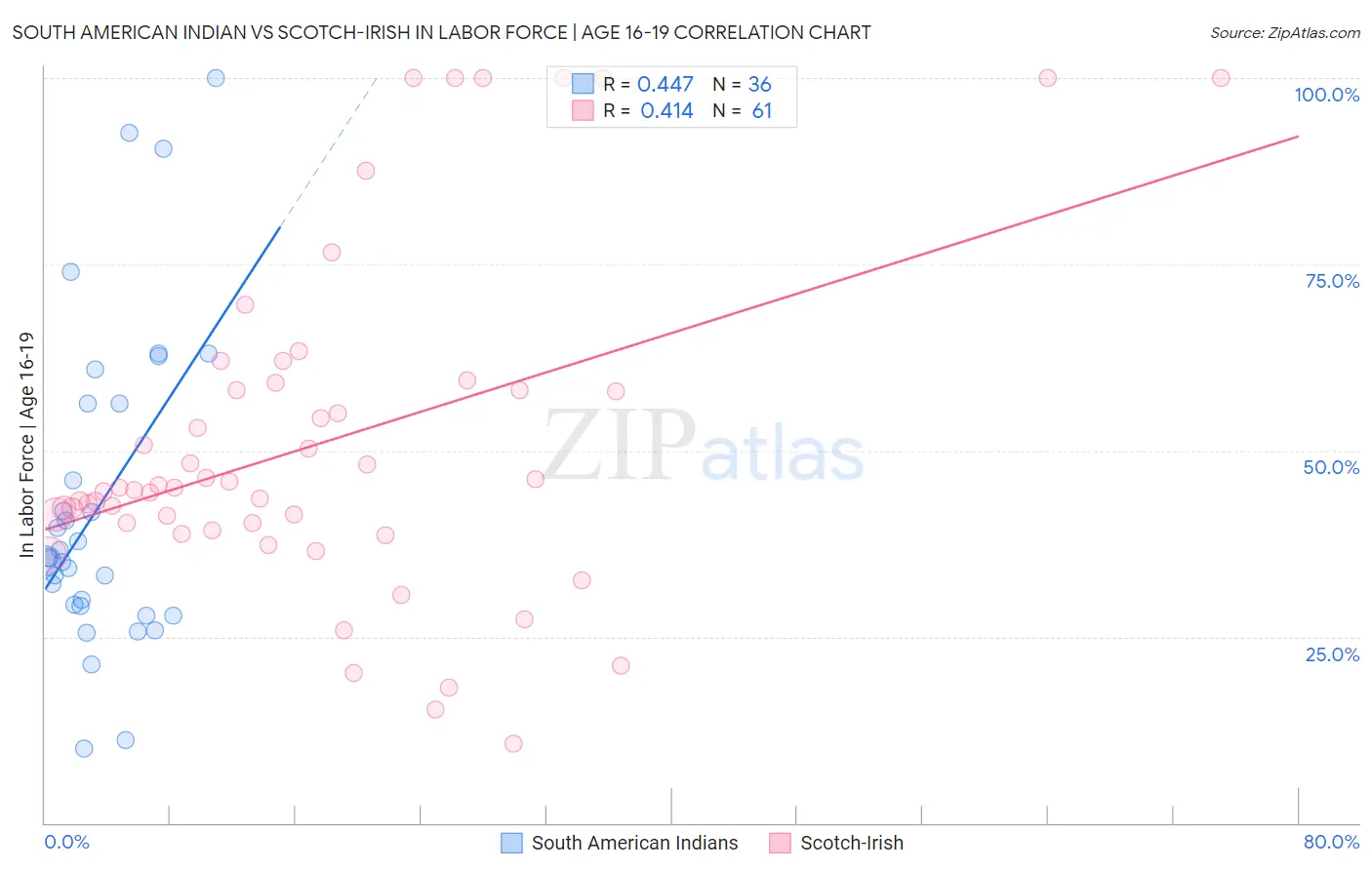 South American Indian vs Scotch-Irish In Labor Force | Age 16-19