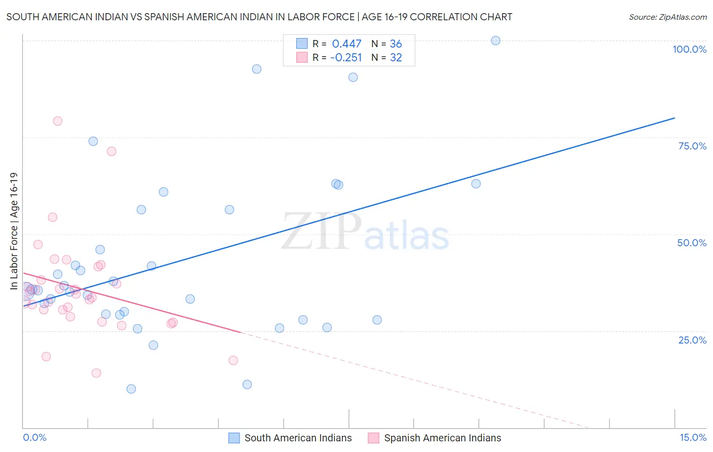 South American Indian vs Spanish American Indian In Labor Force | Age 16-19