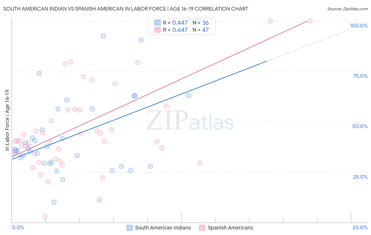 South American Indian vs Spanish American In Labor Force | Age 16-19