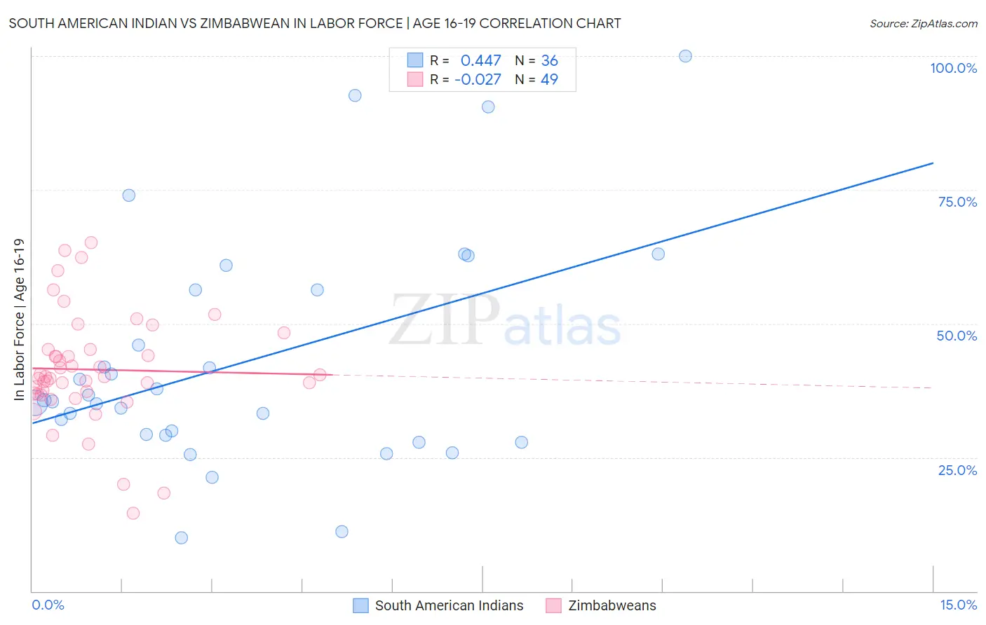 South American Indian vs Zimbabwean In Labor Force | Age 16-19