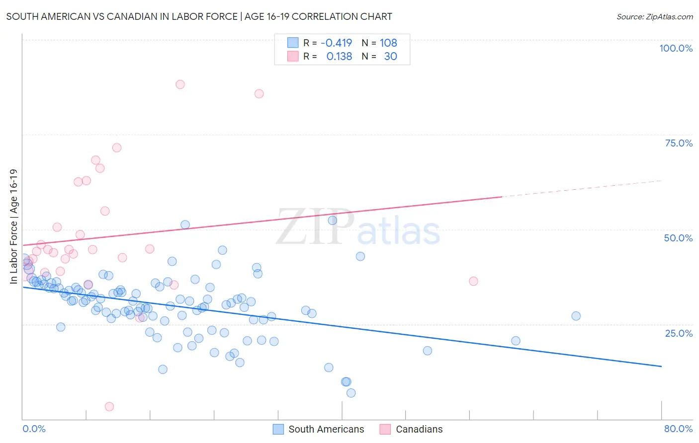 South American vs Canadian In Labor Force | Age 16-19