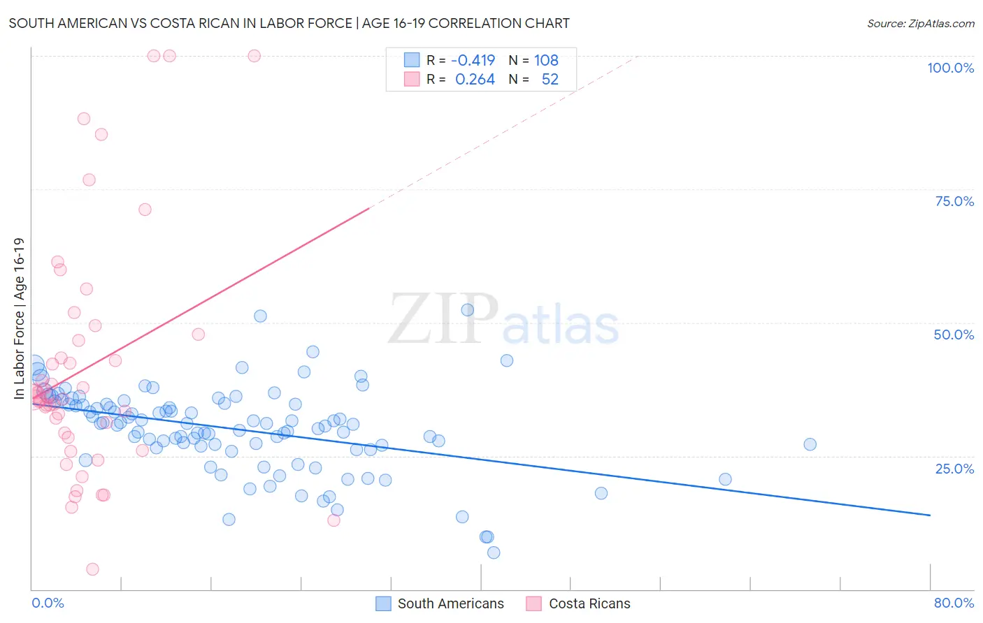 South American vs Costa Rican In Labor Force | Age 16-19