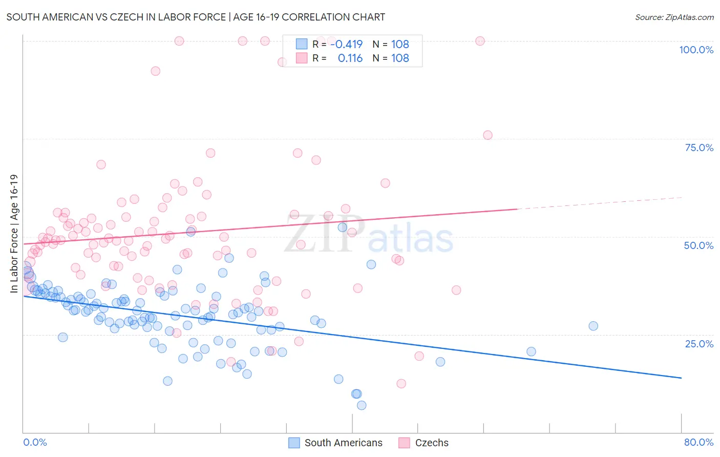 South American vs Czech In Labor Force | Age 16-19