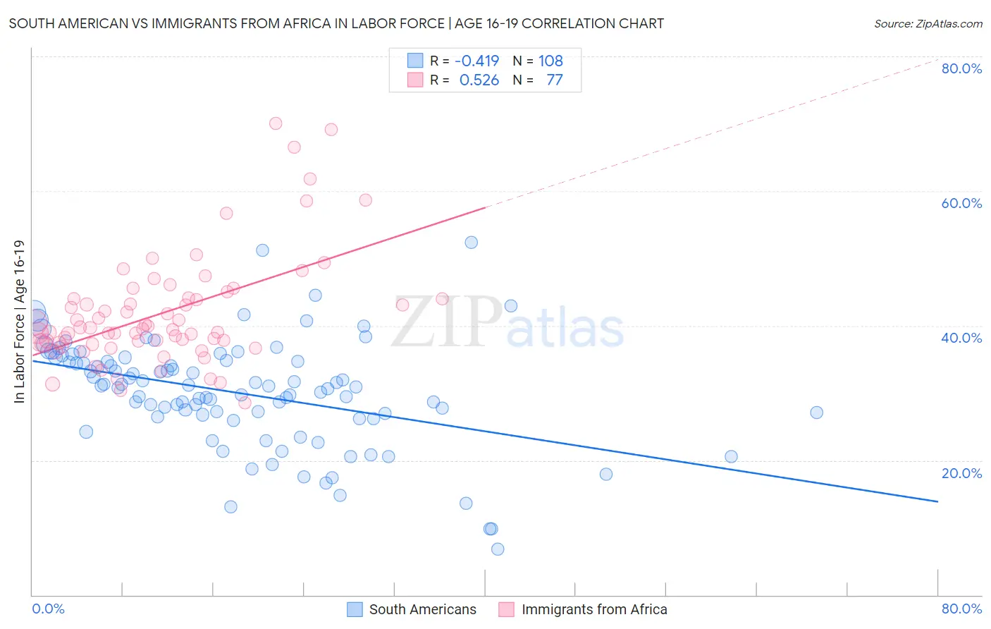 South American vs Immigrants from Africa In Labor Force | Age 16-19