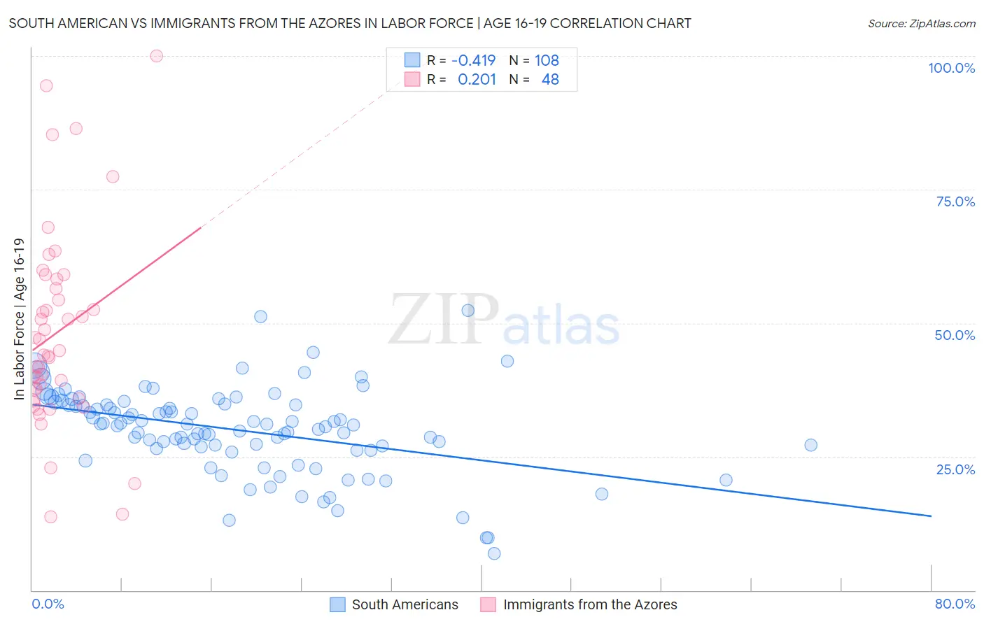 South American vs Immigrants from the Azores In Labor Force | Age 16-19