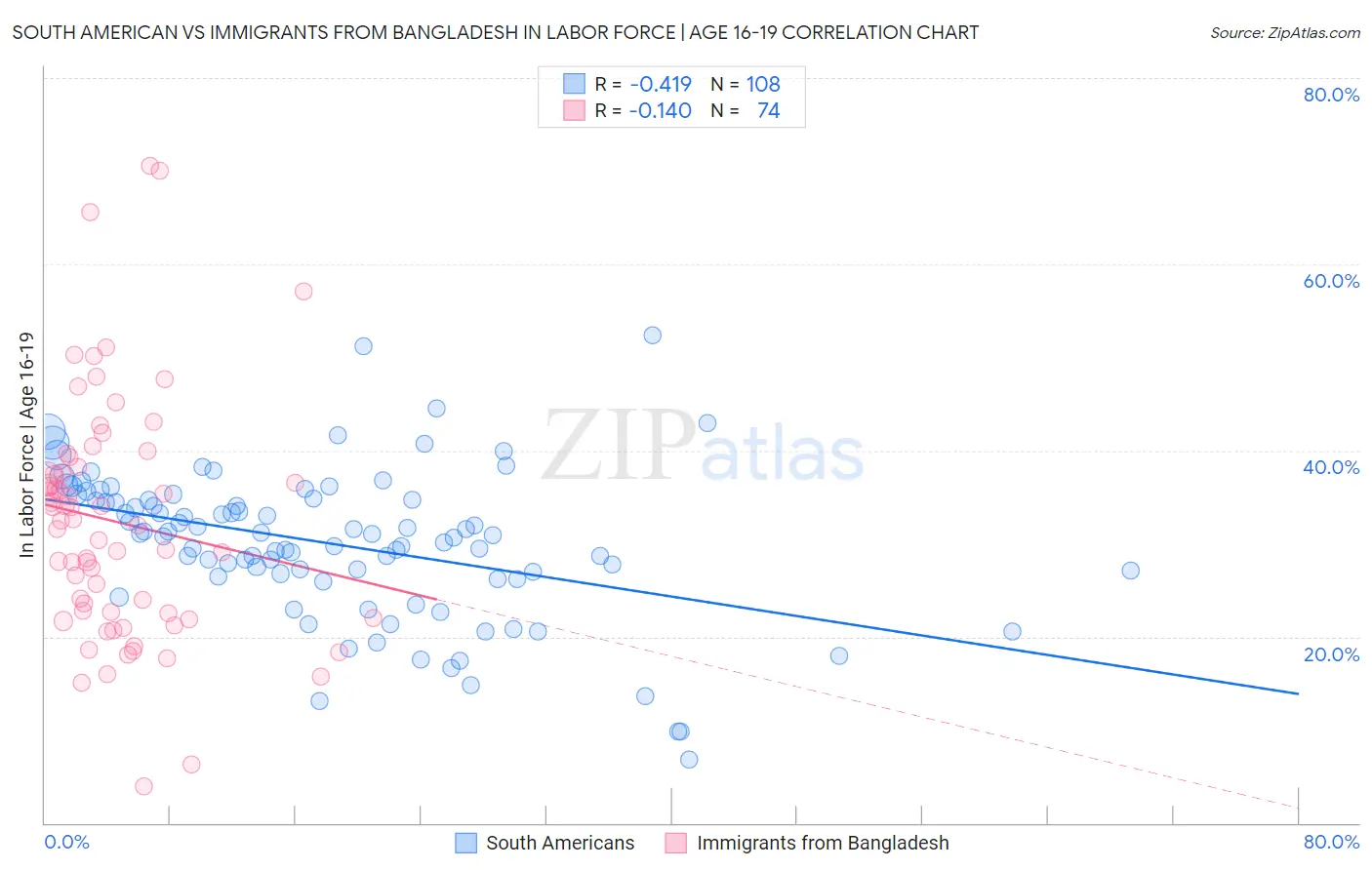 South American vs Immigrants from Bangladesh In Labor Force | Age 16-19