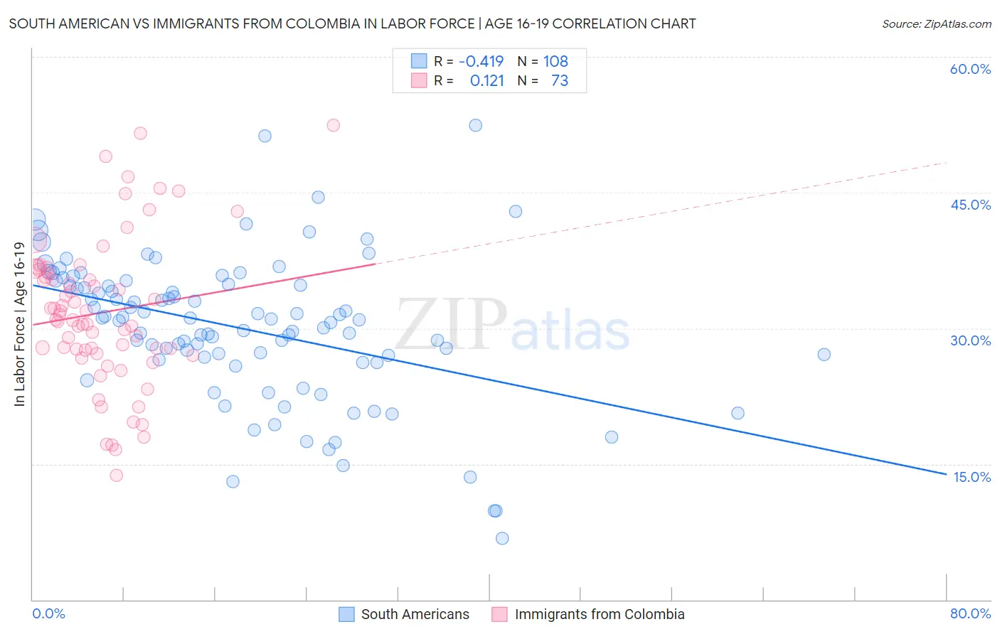 South American vs Immigrants from Colombia In Labor Force | Age 16-19