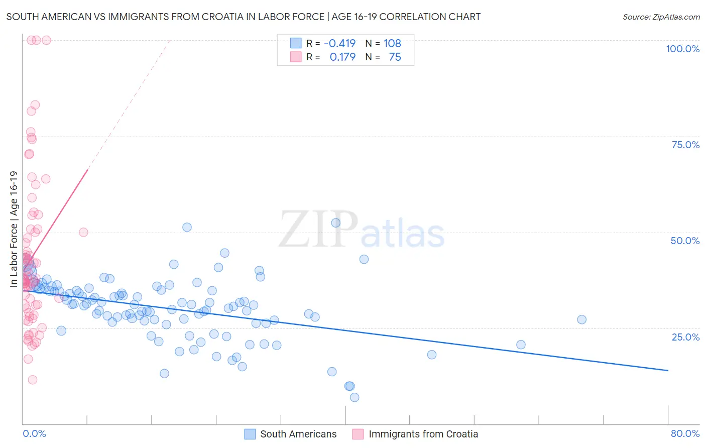 South American vs Immigrants from Croatia In Labor Force | Age 16-19