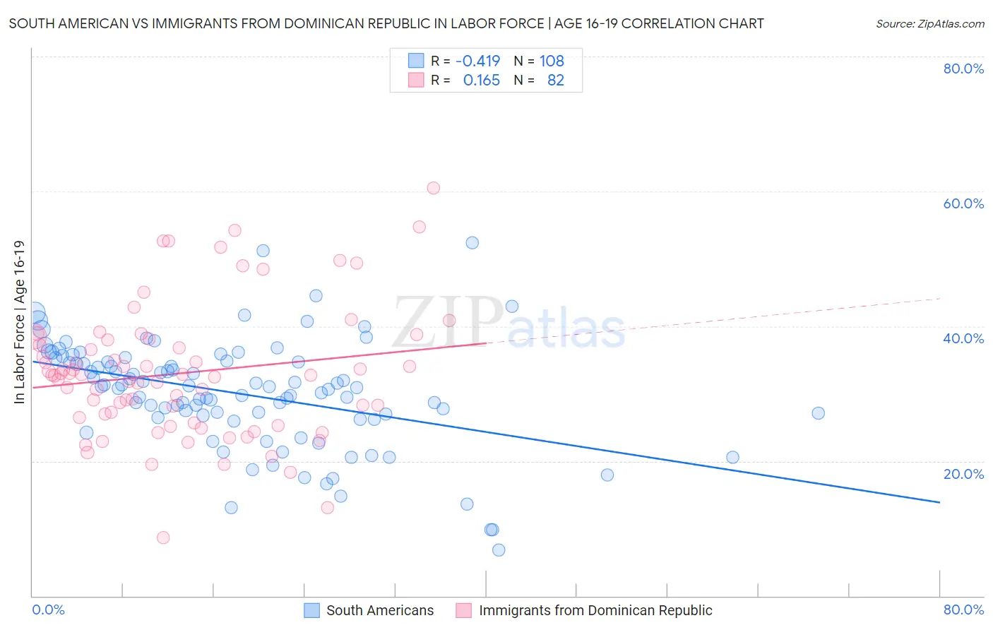 South American vs Immigrants from Dominican Republic In Labor Force | Age 16-19