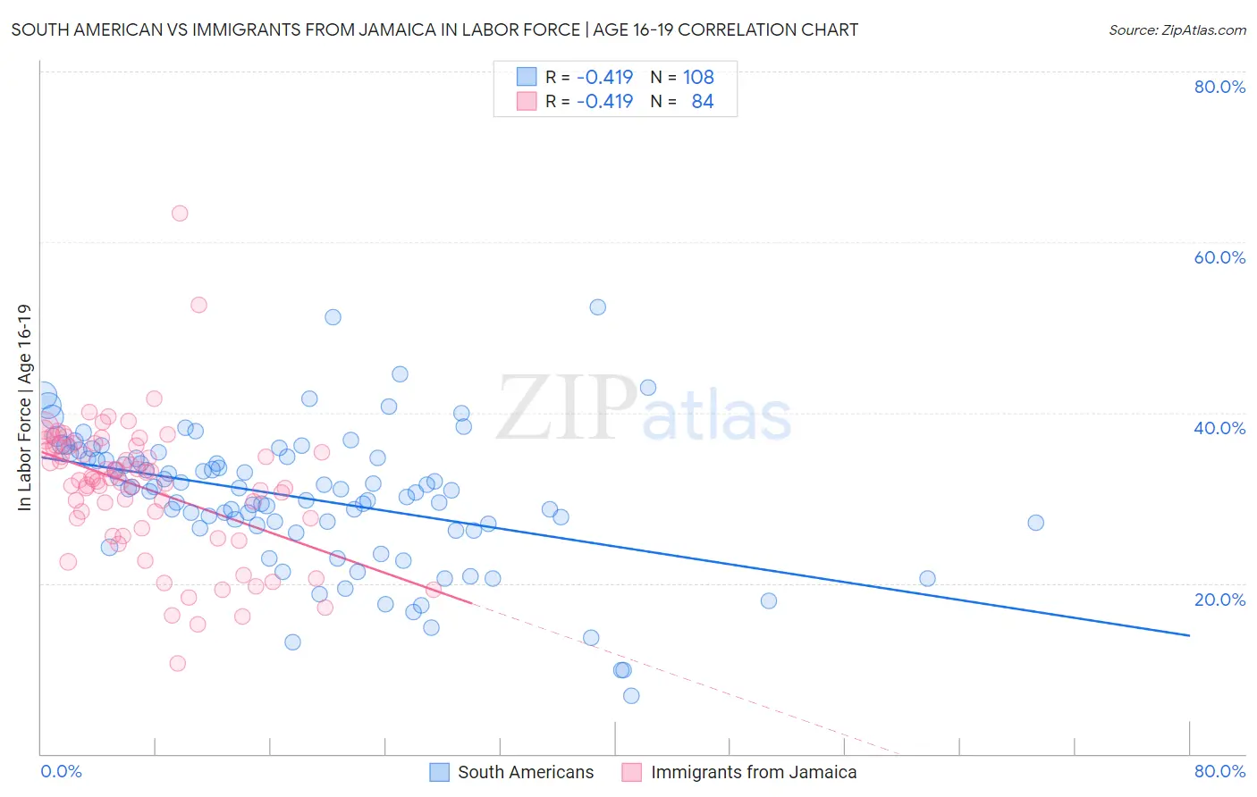 South American vs Immigrants from Jamaica In Labor Force | Age 16-19
