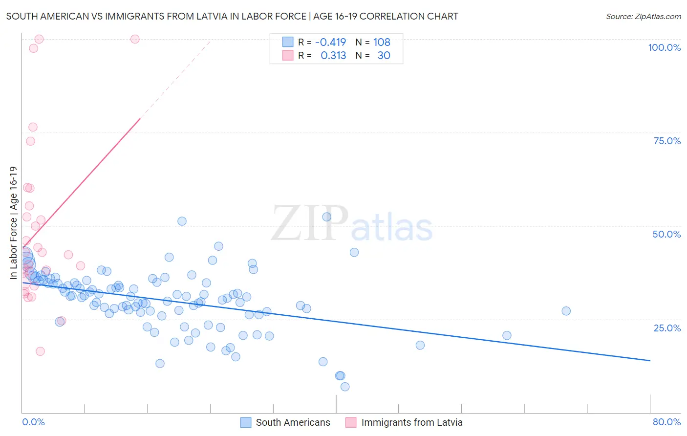 South American vs Immigrants from Latvia In Labor Force | Age 16-19