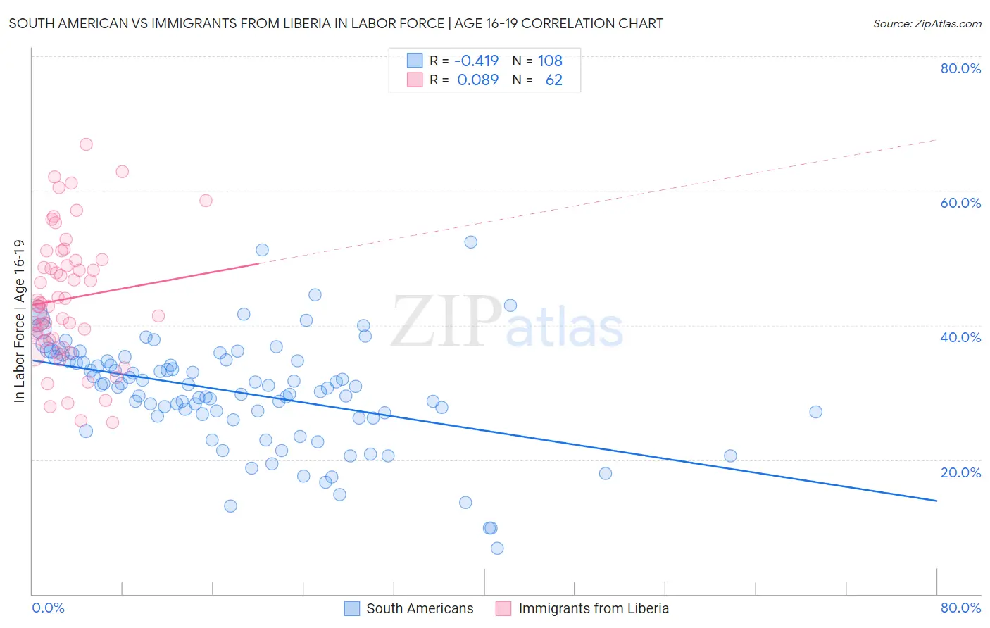 South American vs Immigrants from Liberia In Labor Force | Age 16-19