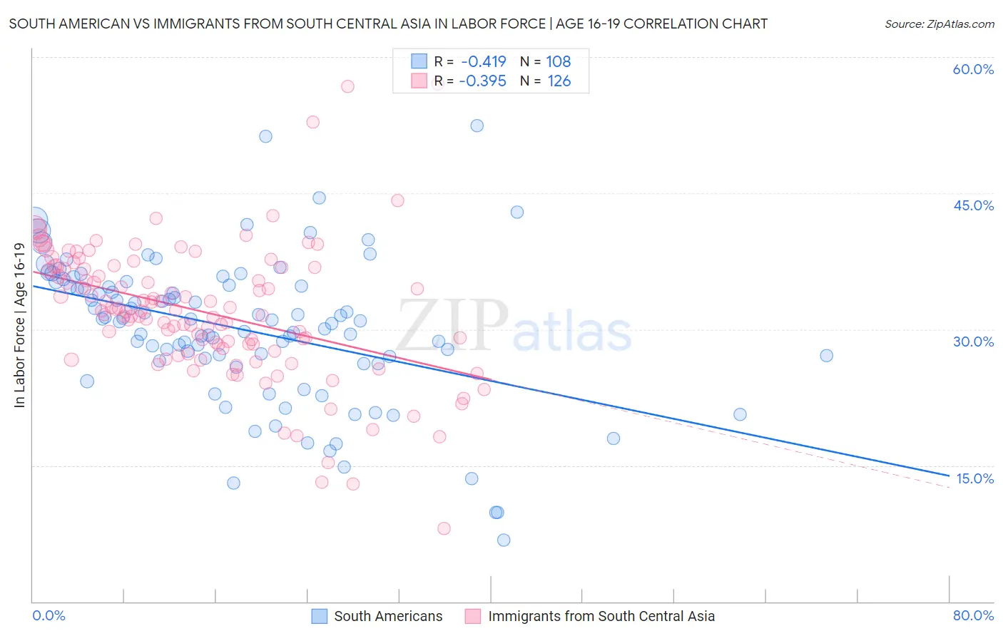 South American vs Immigrants from South Central Asia In Labor Force | Age 16-19