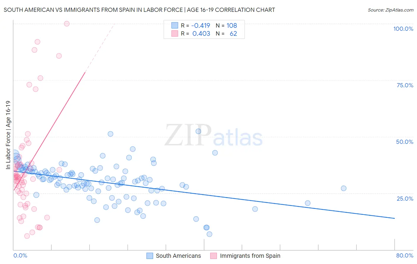 South American vs Immigrants from Spain In Labor Force | Age 16-19