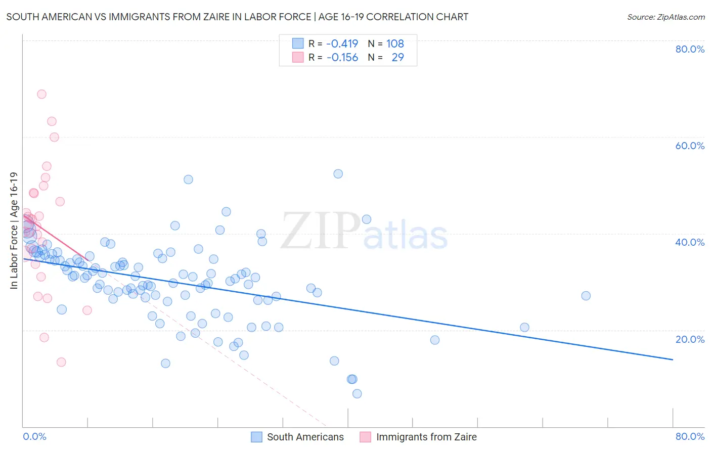 South American vs Immigrants from Zaire In Labor Force | Age 16-19