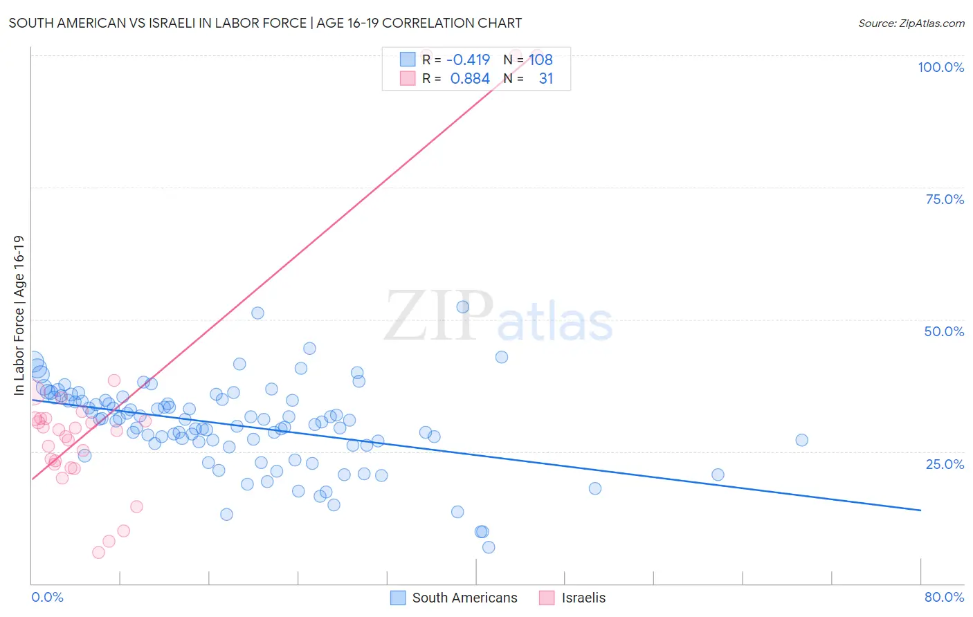 South American vs Israeli In Labor Force | Age 16-19