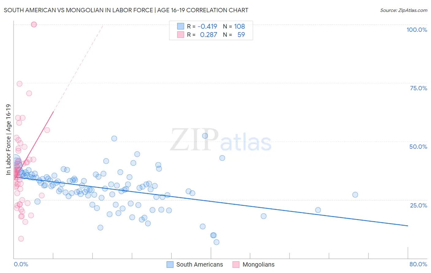 South American vs Mongolian In Labor Force | Age 16-19