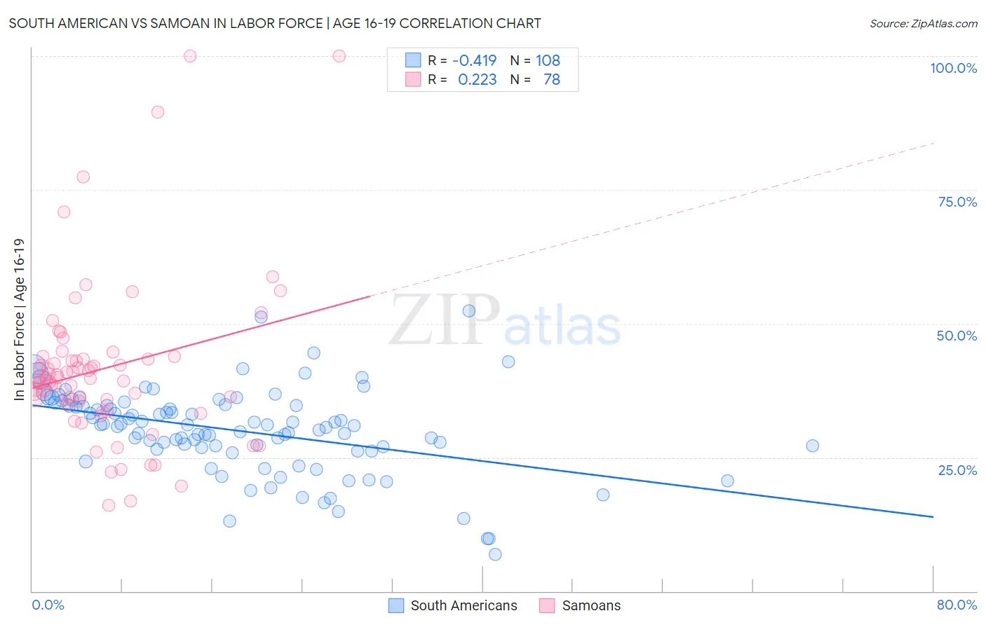 South American vs Samoan In Labor Force | Age 16-19