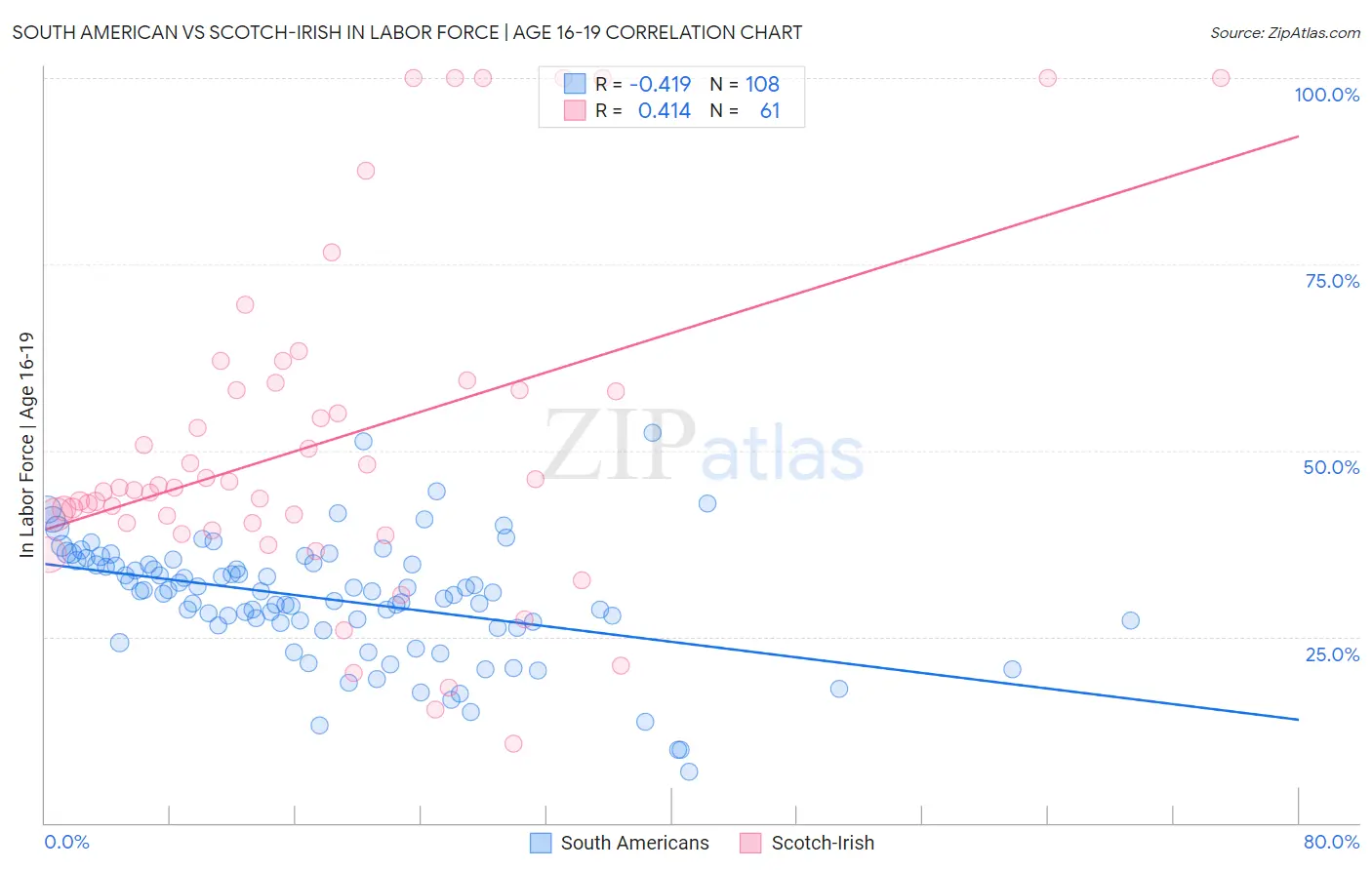 South American vs Scotch-Irish In Labor Force | Age 16-19