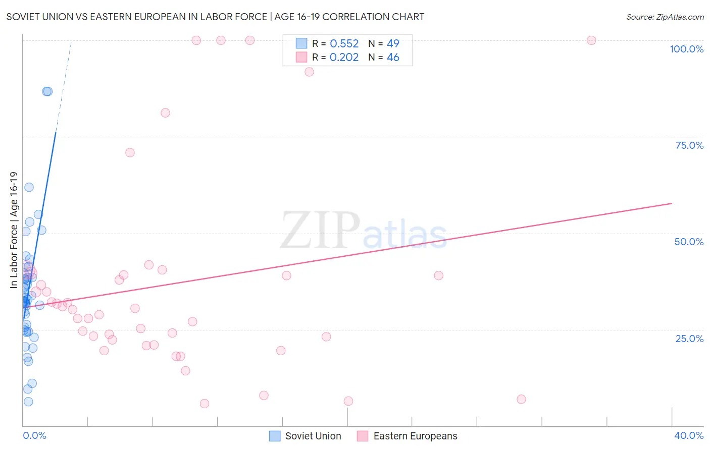 Soviet Union vs Eastern European In Labor Force | Age 16-19