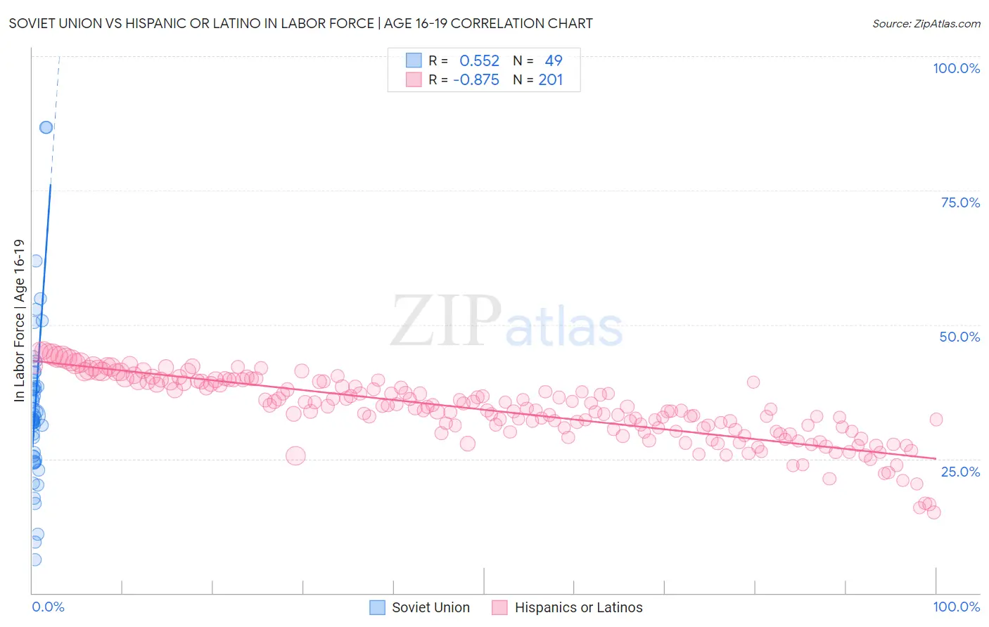 Soviet Union vs Hispanic or Latino In Labor Force | Age 16-19