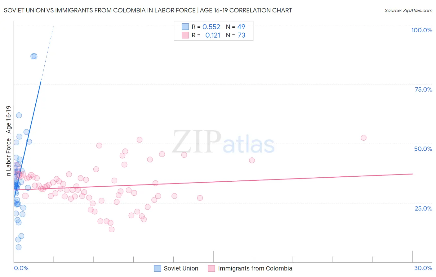 Soviet Union vs Immigrants from Colombia In Labor Force | Age 16-19