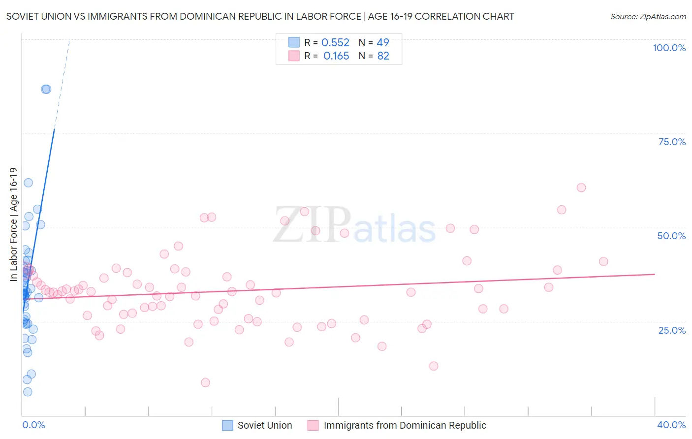 Soviet Union vs Immigrants from Dominican Republic In Labor Force | Age 16-19