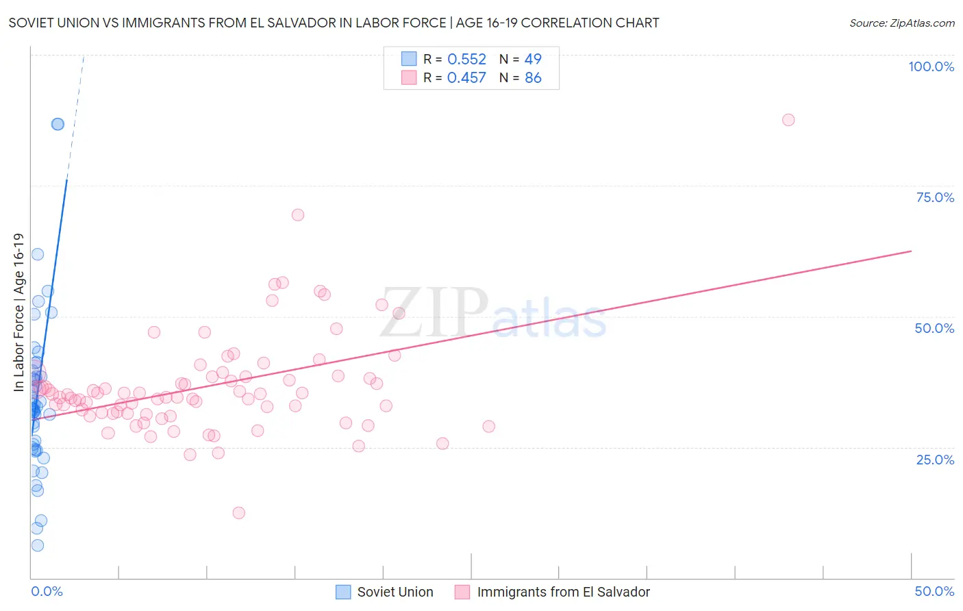 Soviet Union vs Immigrants from El Salvador In Labor Force | Age 16-19