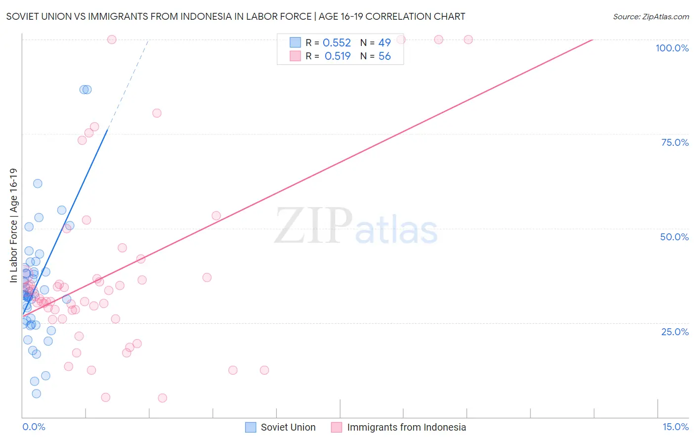 Soviet Union vs Immigrants from Indonesia In Labor Force | Age 16-19