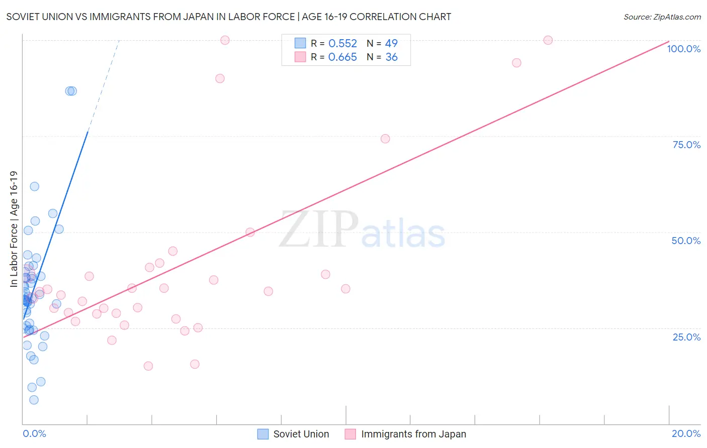 Soviet Union vs Immigrants from Japan In Labor Force | Age 16-19