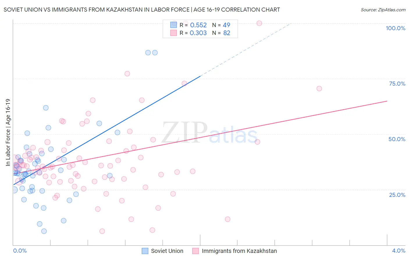 Soviet Union vs Immigrants from Kazakhstan In Labor Force | Age 16-19