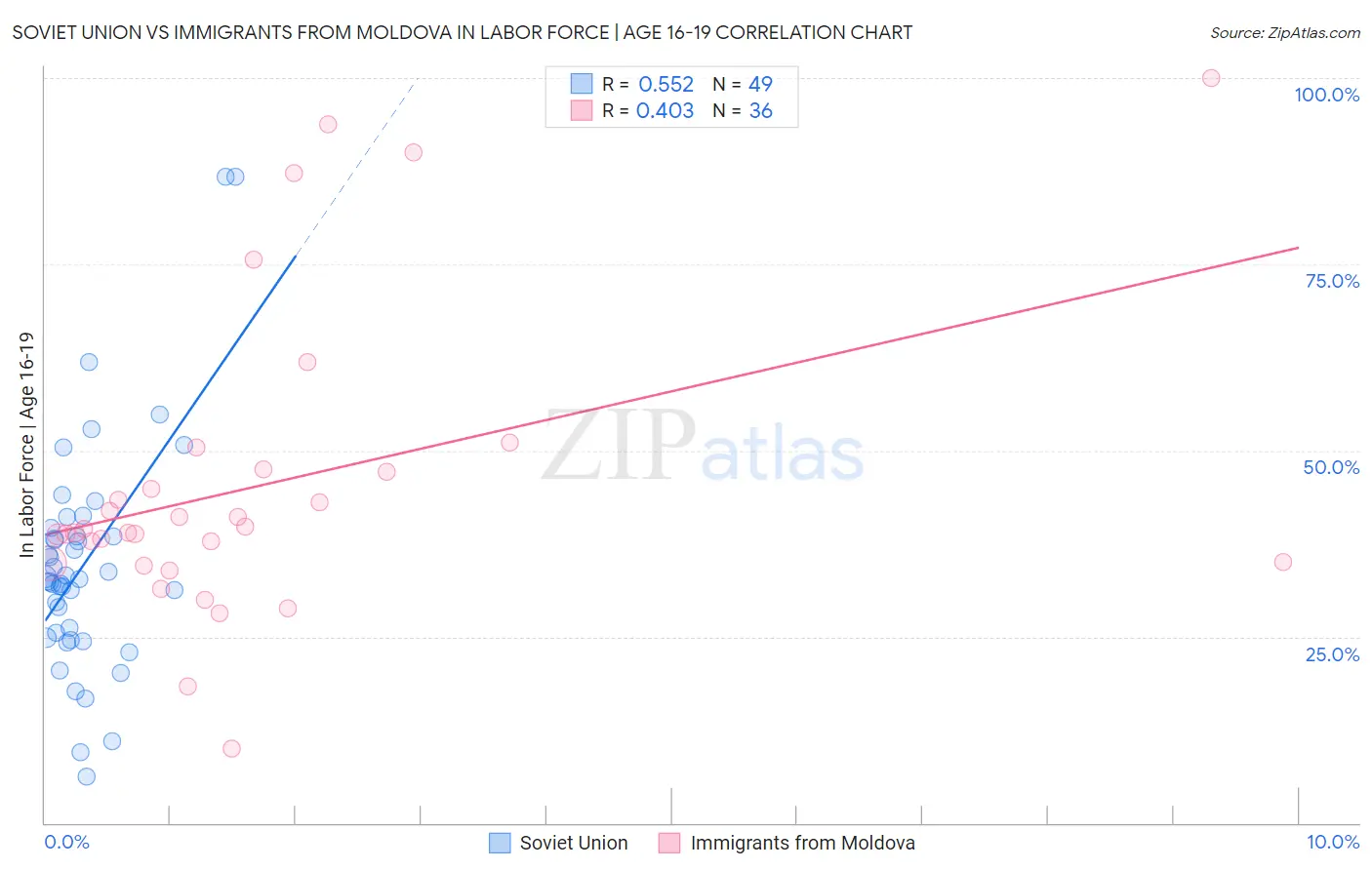 Soviet Union vs Immigrants from Moldova In Labor Force | Age 16-19