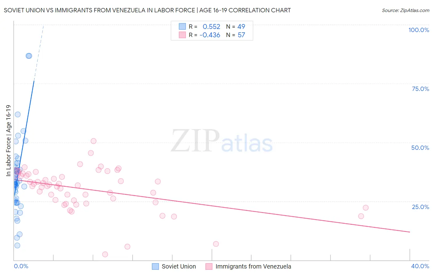 Soviet Union vs Immigrants from Venezuela In Labor Force | Age 16-19