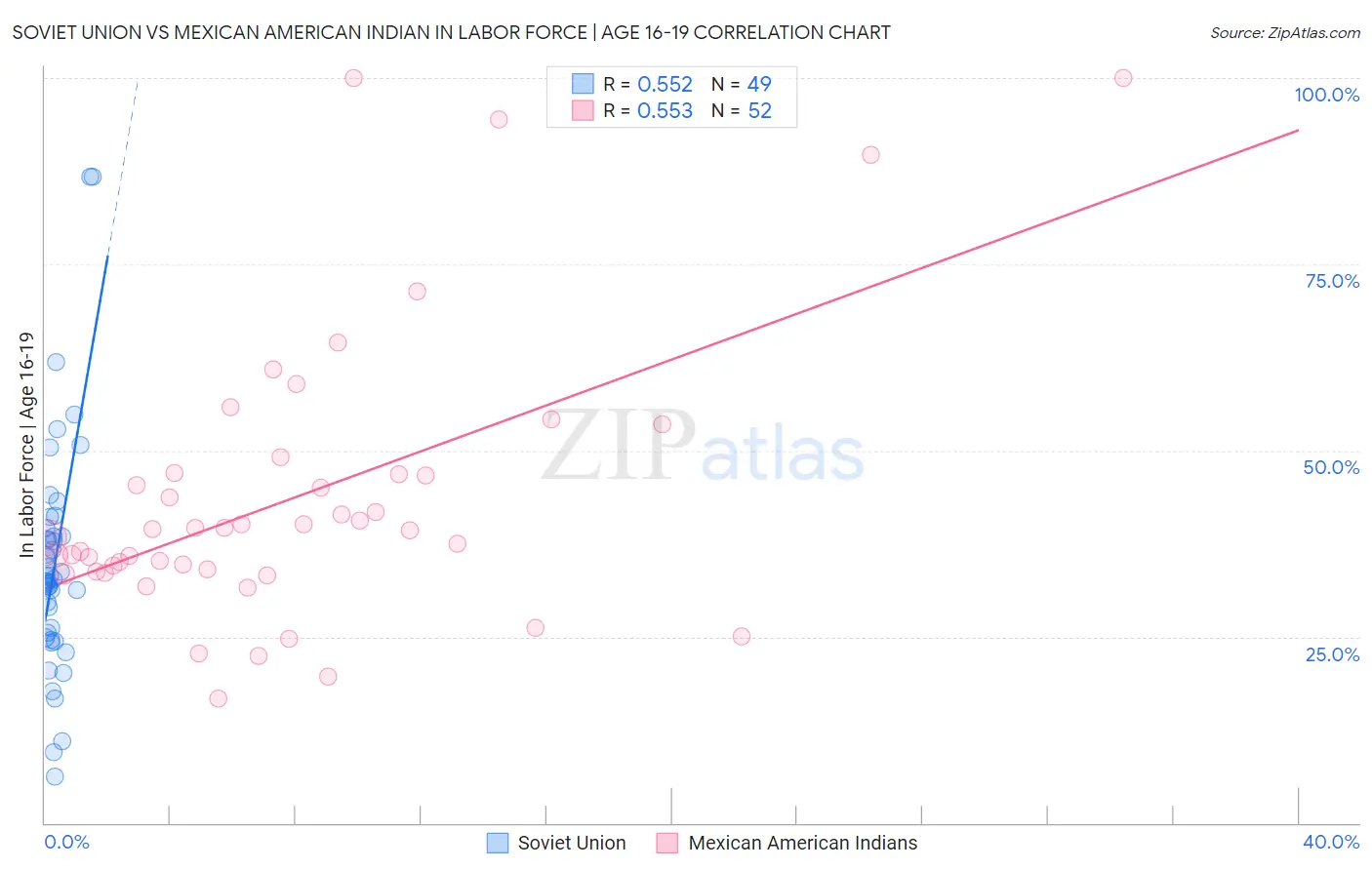 Soviet Union vs Mexican American Indian In Labor Force | Age 16-19