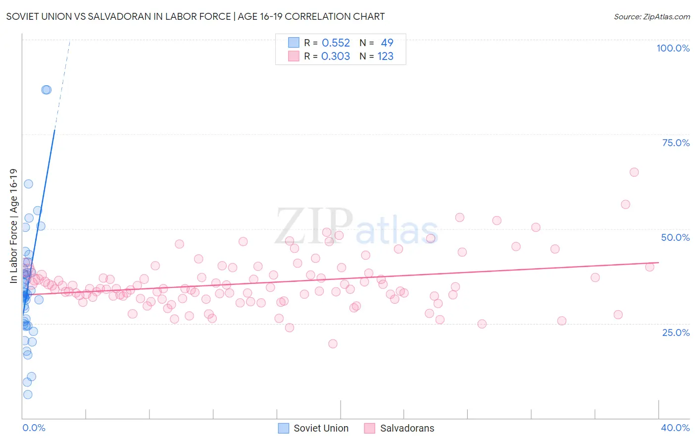 Soviet Union vs Salvadoran In Labor Force | Age 16-19