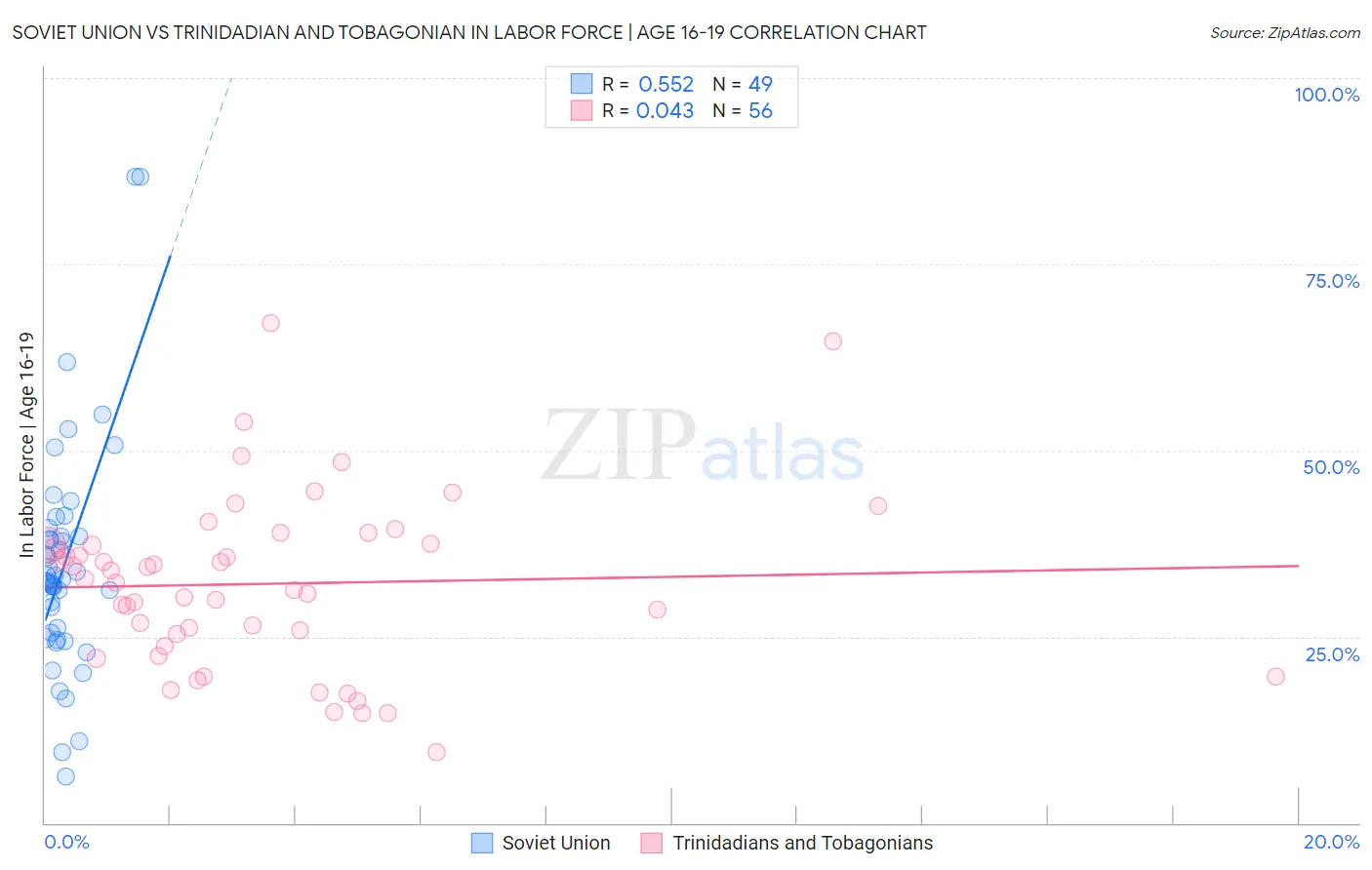 Soviet Union vs Trinidadian and Tobagonian In Labor Force | Age 16-19