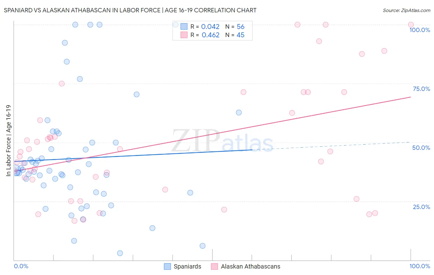 Spaniard vs Alaskan Athabascan In Labor Force | Age 16-19