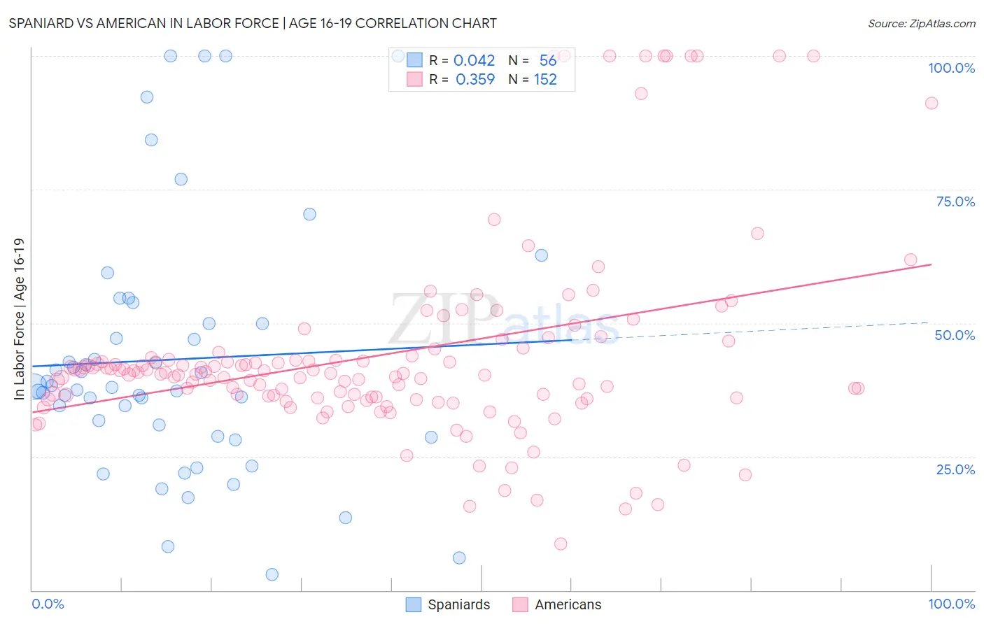 Spaniard vs American In Labor Force | Age 16-19