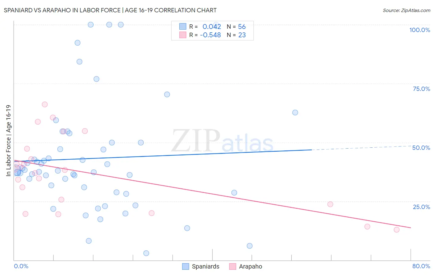 Spaniard vs Arapaho In Labor Force | Age 16-19