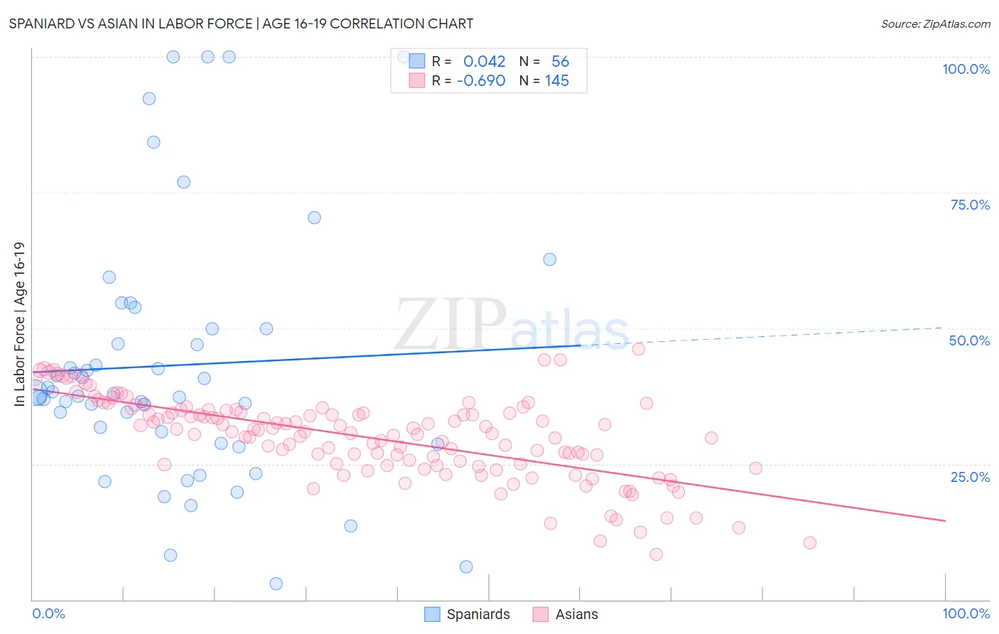 Spaniard vs Asian In Labor Force | Age 16-19