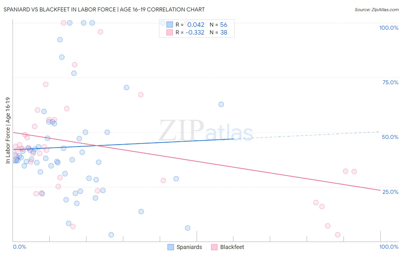 Spaniard vs Blackfeet In Labor Force | Age 16-19