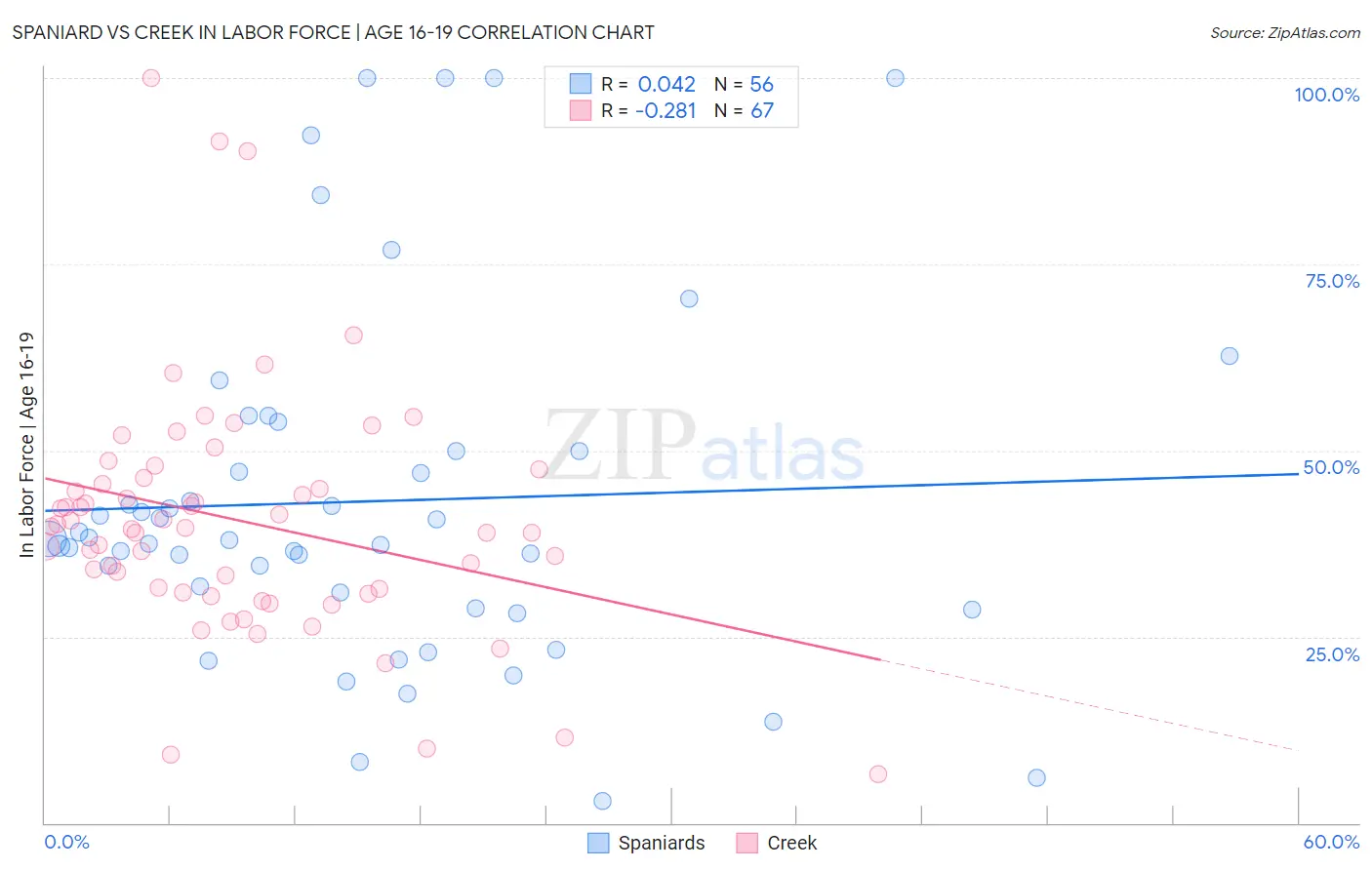 Spaniard vs Creek In Labor Force | Age 16-19